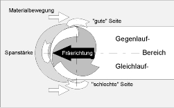 Fräsen: Gleichlauf / Gegenlauf